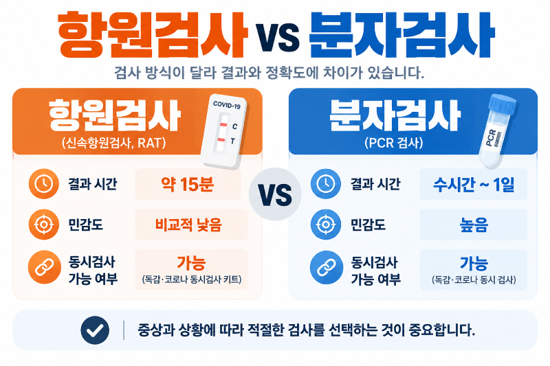 독감 코로나 항원검사와 분자검사 민감도 결과시간 차이 비교