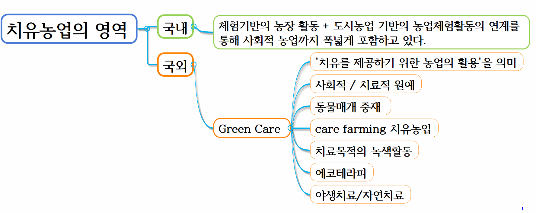 치유농업의 영역 (국내, 국외)