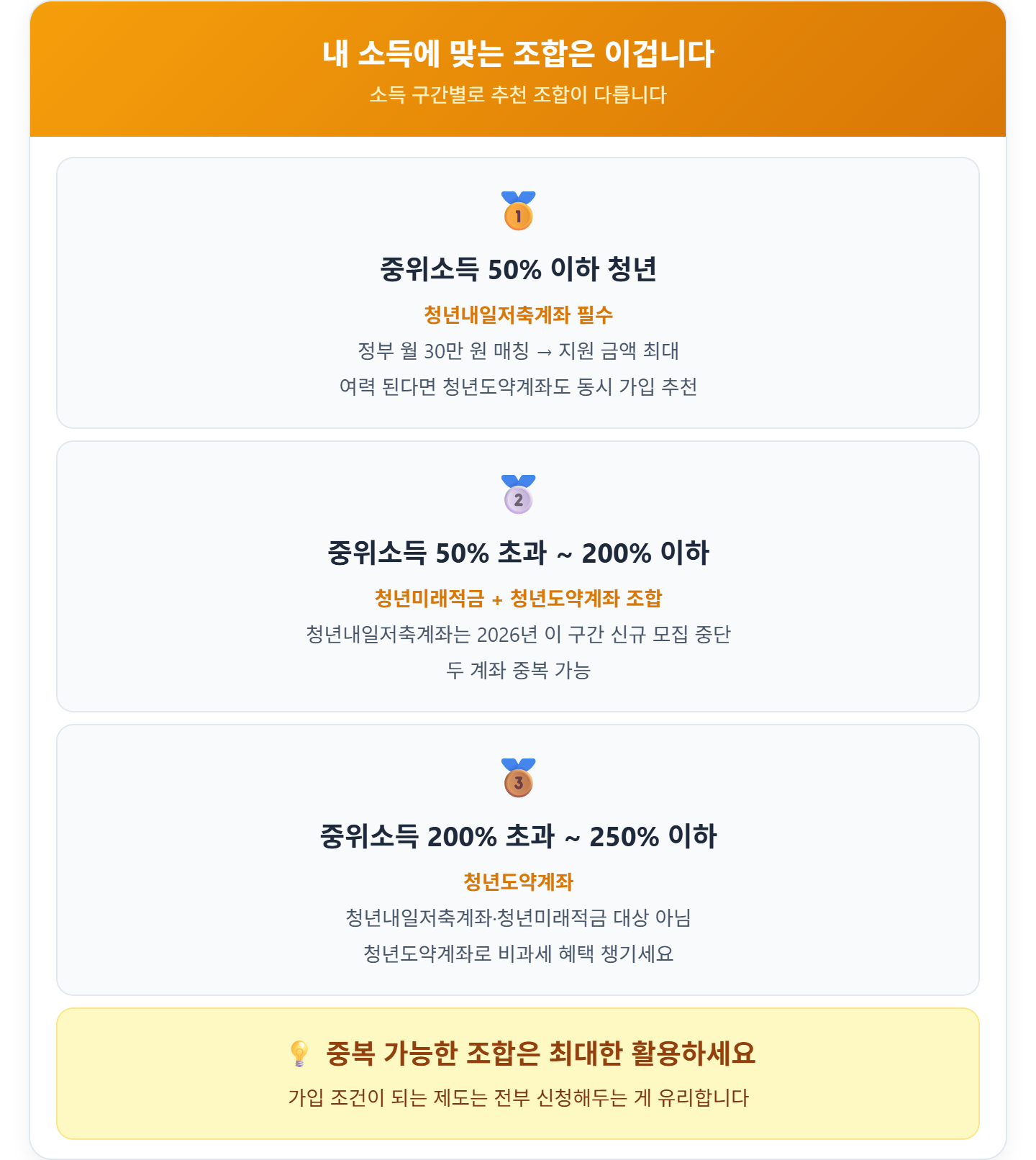 alt="소득 구간별 청년 저축 제도 추천 조합 &mdash; 중위소득 50% 이하 청년내일저축계좌 필수, 50~200% 청년미래적금 청년도약계좌 조합, 200% 초과 청년도약계좌"