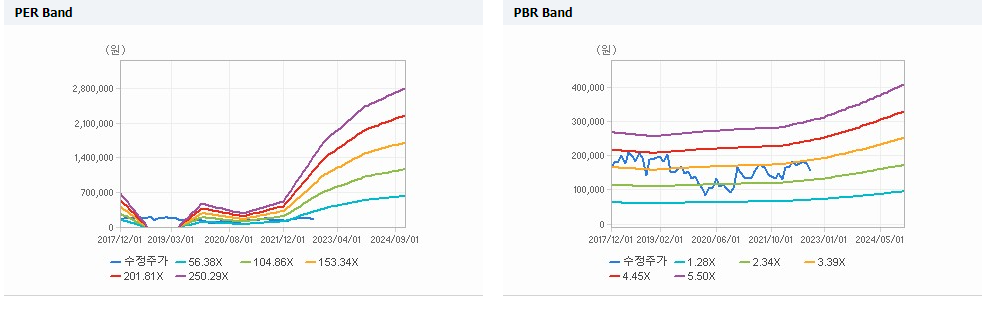 대웅제약 PER밴드 및 PBR 밴드(출처 : 컴퍼니가이드)