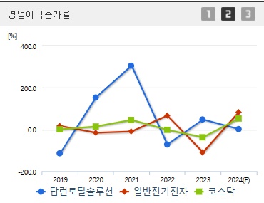 탑런토탈솔루션 주가 영업이익증가율
