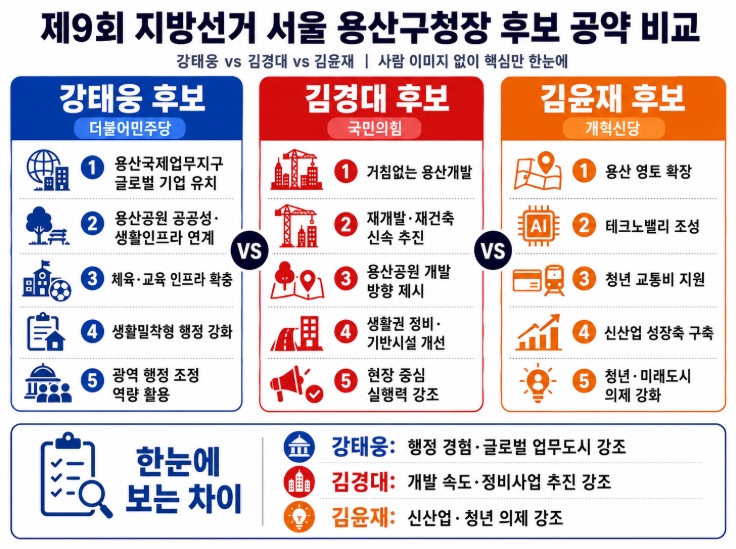제9회 지방선거 서울 용산구청장 후보 공약 비교