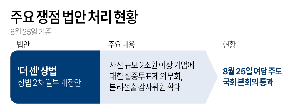 상법 개정안의 주요 내용인 집중투표제와 감사위원회 분리 선출에 대한 그래픽