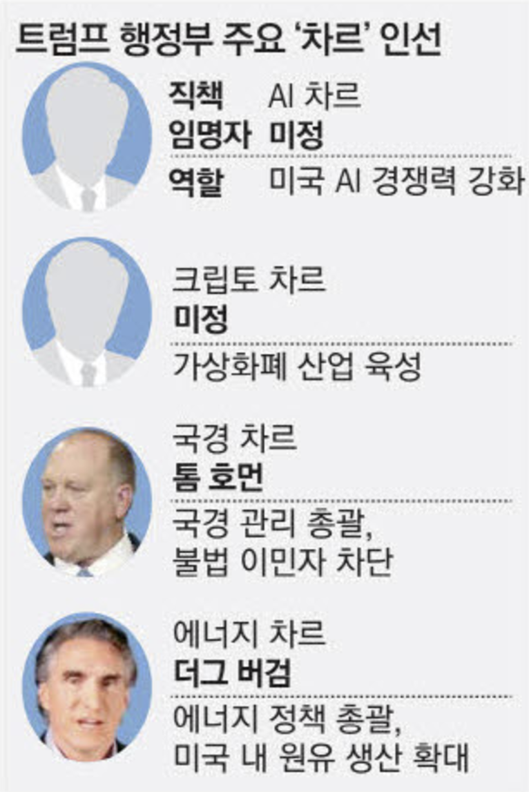 트럼프 정권 주요 차르 인선 (출처 : 매일경제)