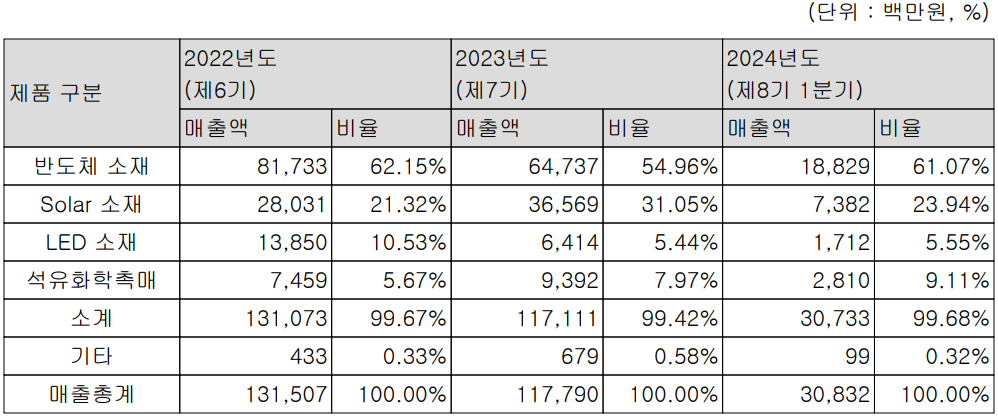 레이크머티리얼즈 - 주요 사업 부문 및 제품 현황(2024년 1분기)