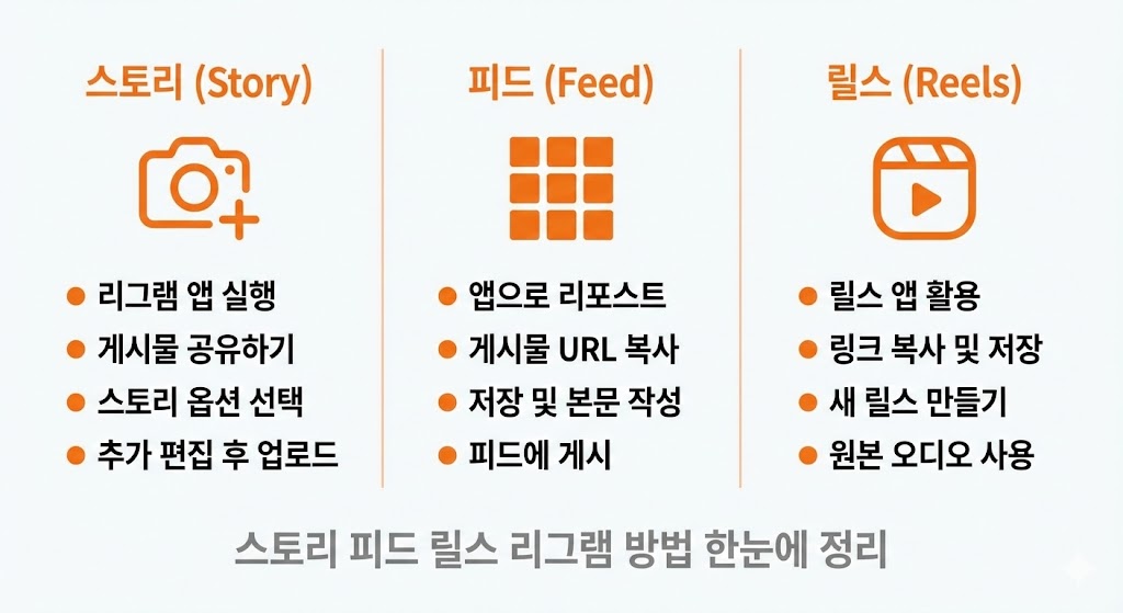 리그램 방법: 인스타그램 리포스트(리그램) 완벽 가이드 (2026)