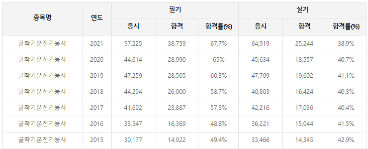 굴착기운전기능사합격률