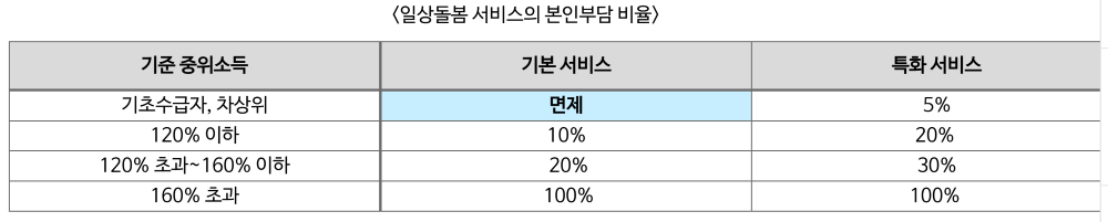 일상돌봄 서비스의 본인부담비율
