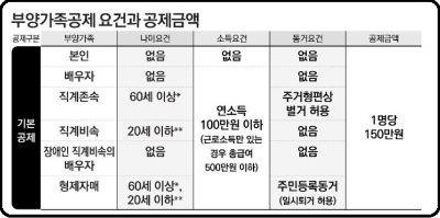 알트태그-부양가족공제 요건
