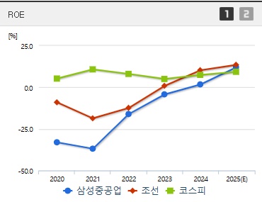 삼성중공업 주가 ROE (0416)