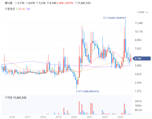 요소수관련주대장주수혜주TOP5_유니온