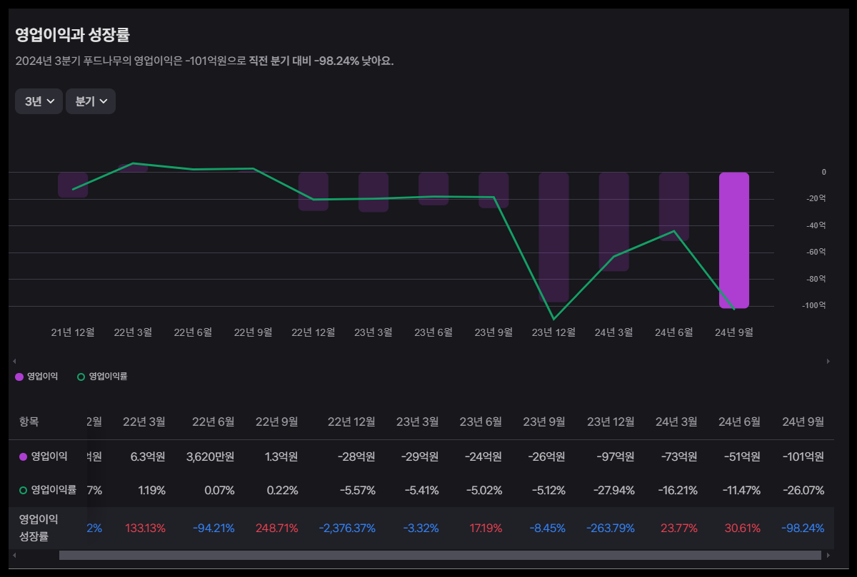 실적 상태 분석1