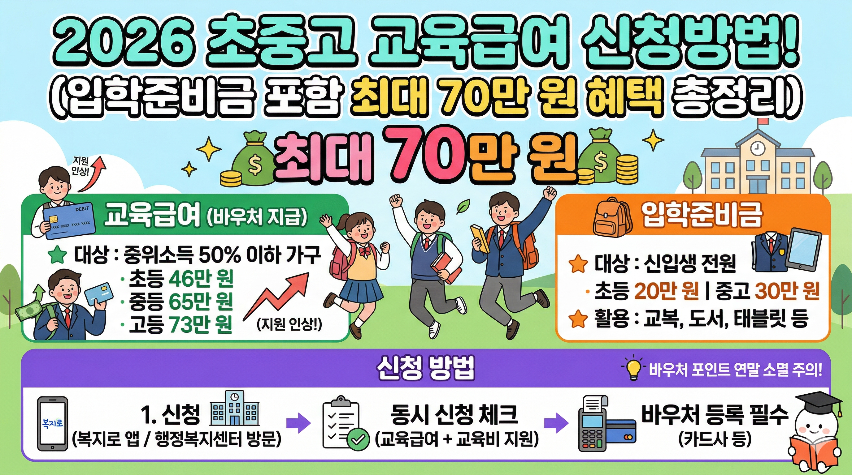 '2026 초중고 교육급여 신청방법'이라는 제목과 함께 교육급여(초등 46만/중등 65만/고등 73만) 및 입학준비금(초등 20만/중고등 30만)의 상세 혜택이 정리된 이미지입니다. 복지로 앱 신청, 동시 신청 체크, 바우처 등록으로 이어지는 3단계 신청 경로를 하단에 배치하여 정보 전달력을 높였습니다.