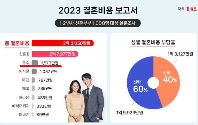 듀오 결혼 비용 보고서