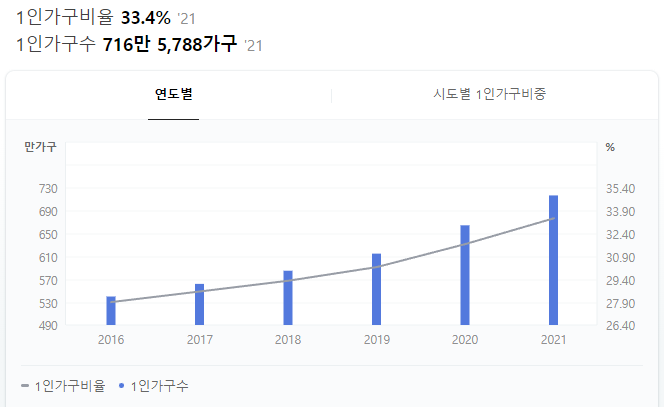 1인가구_증가추세