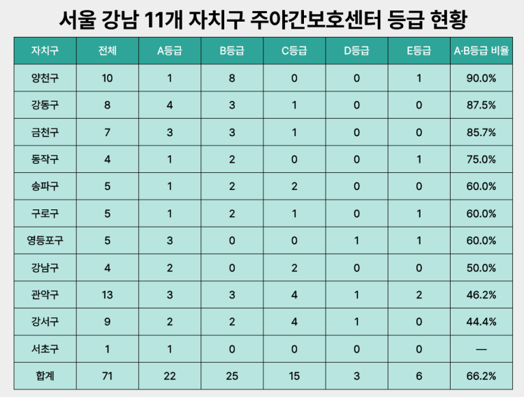 서울 강남 주야간보호센터 평가 등급 현황