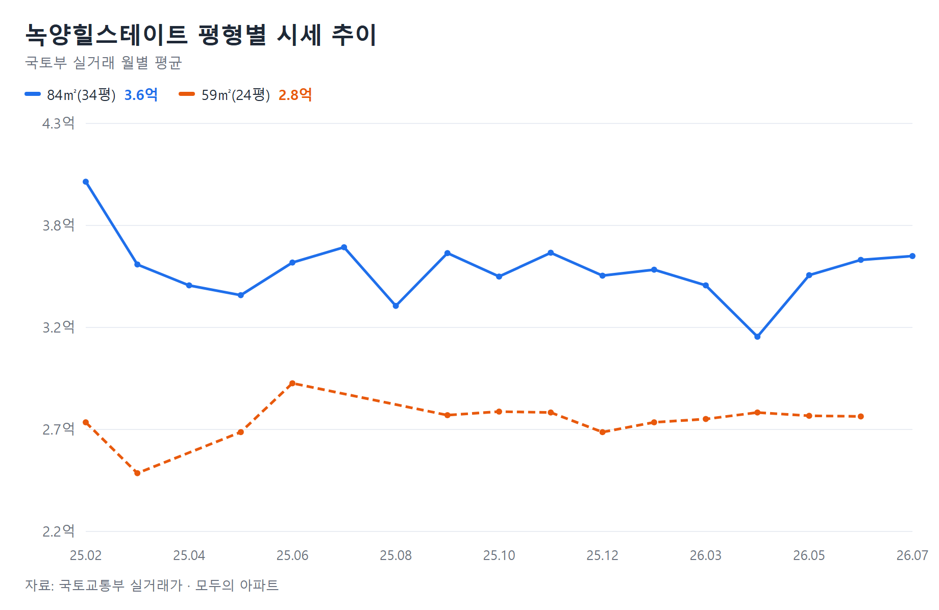 녹양힐스테이트 시세 추이