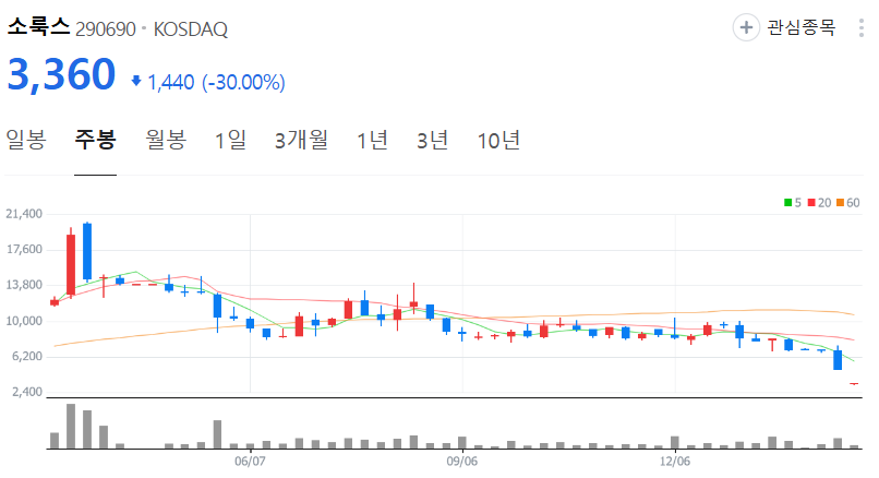 소룩스-주가-주봉