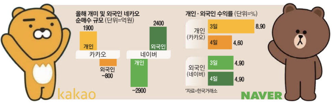 네이버, 카카오 수익률 비교 (출처 : 매일경제)