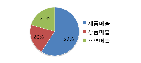 우리넷 주요 사업 구성
