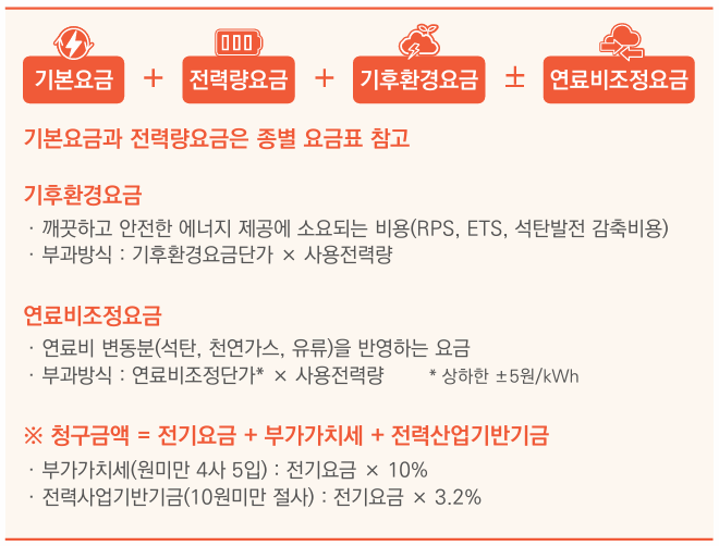 전기요금 구조(2024. 10. 24. 기준)