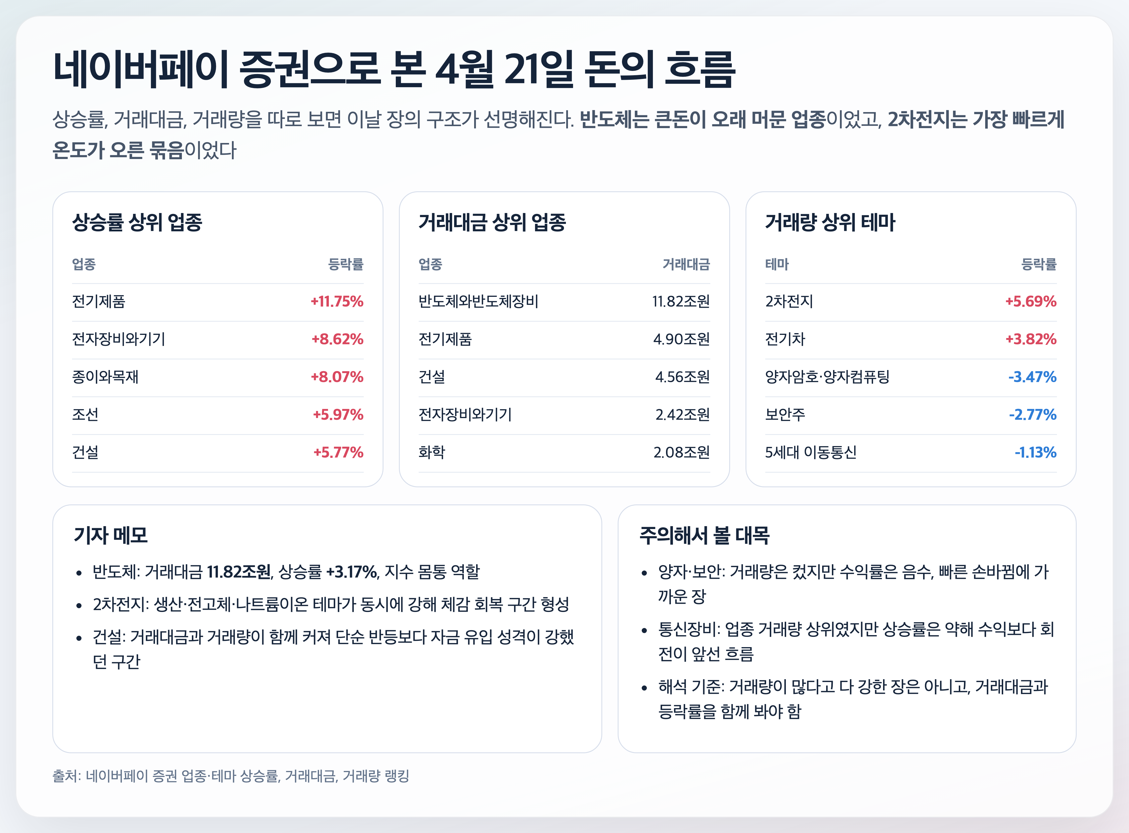 네이버페이 증권 업종 분석 4월 21일 경제 뉴스 분석
