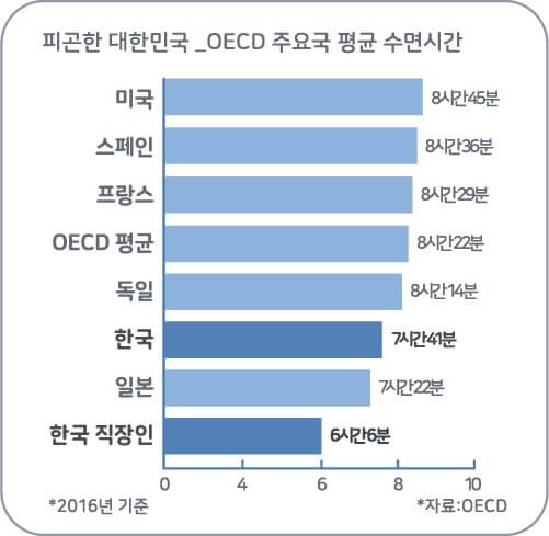 우리나라 수면 부족 국가