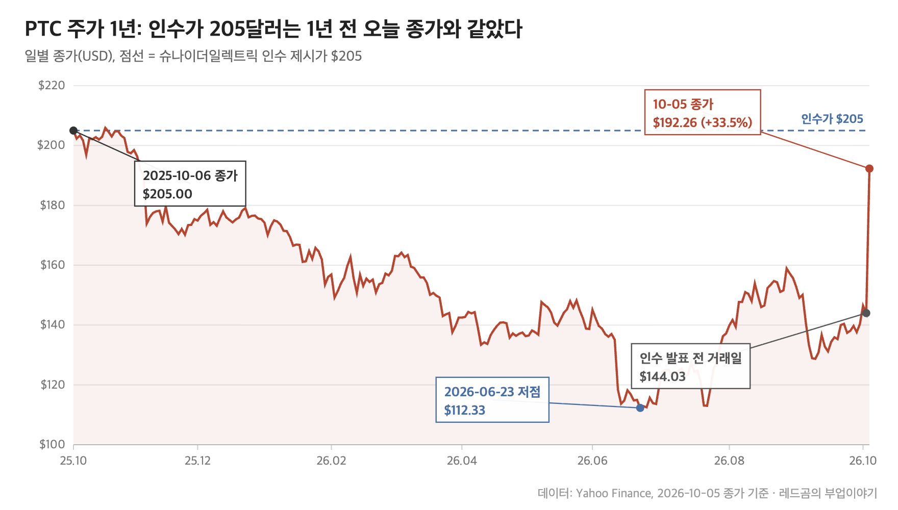 PTC 일별 종가 1년 추이와 인수 제시가 205달러