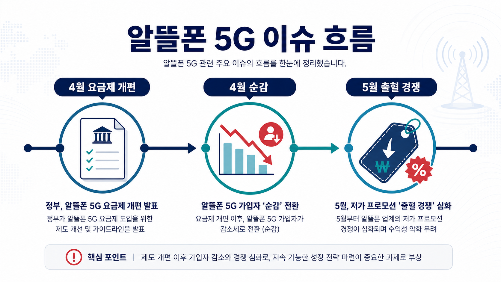 알뜰폰 5G 이슈 흐름을 4월 요금제 개편, 4월 순감, 5월 출혈 경쟁으로 정리한 인포그래픽