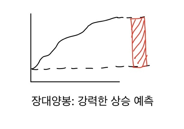 장대양봉