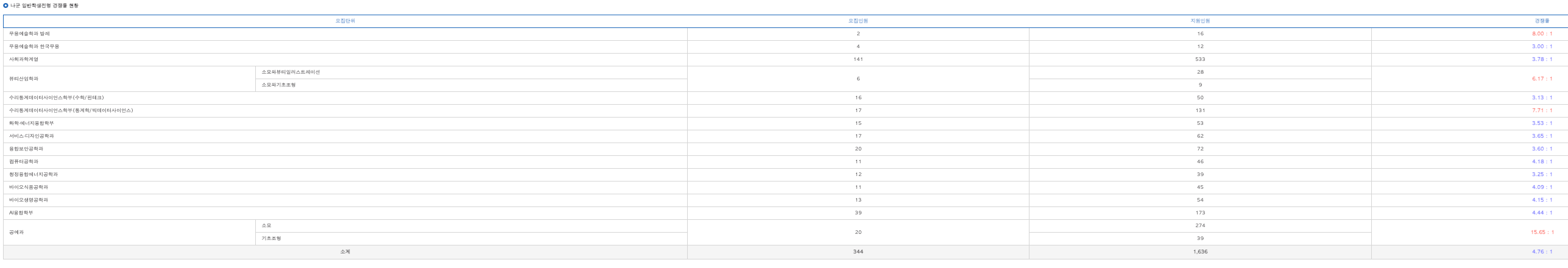 2024성신여대 정시 나군 경쟁률
