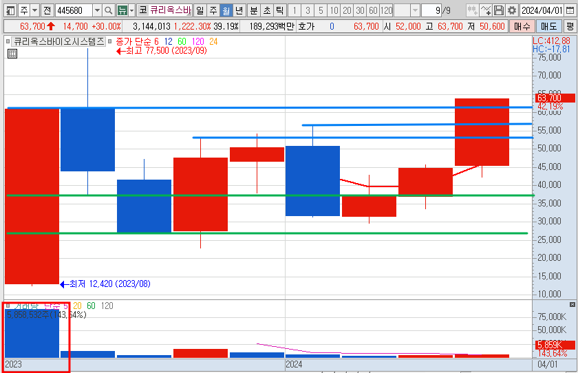 큐리옥스바이오시스템즈 주가 월봉 차트 분석