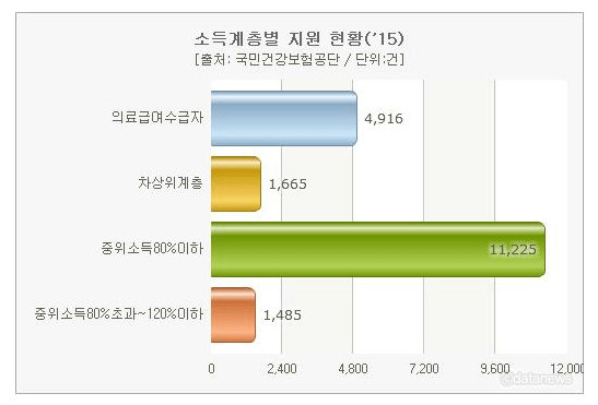 차상위계층 최저생계비
