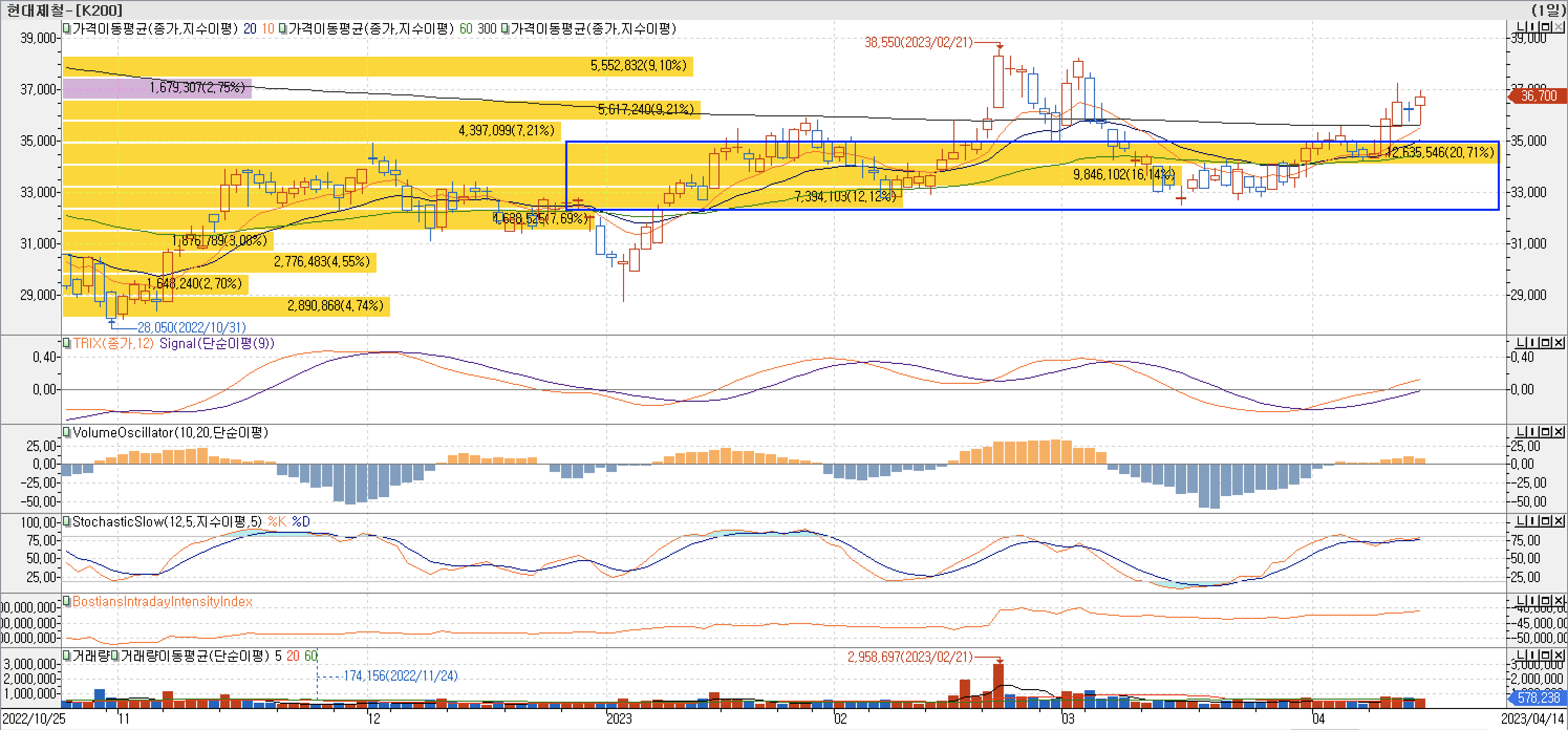 4. 매물대 차트 - TRIX, VolumeOscillator, StochasticSlow, BIII-현대제철