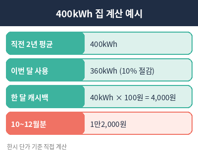 에너지 캐시백 신청방법 계산 예시