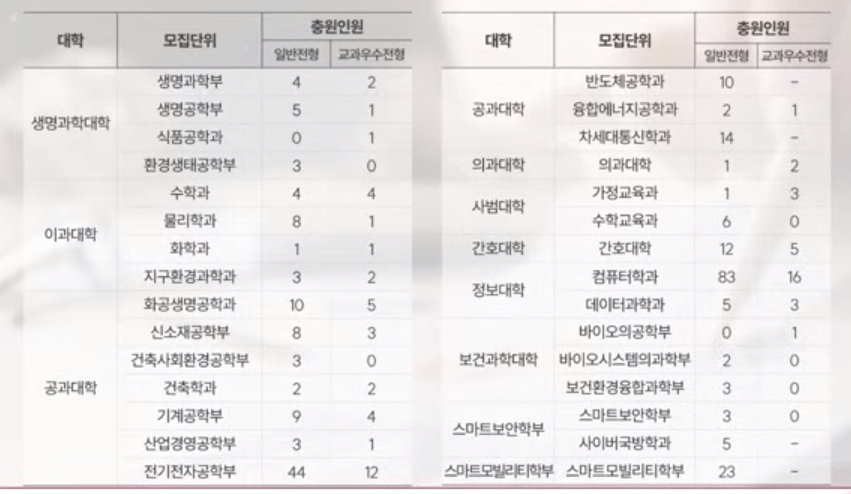 고려대 수시/정시/논술 등급컷 [2024학년도 결과]