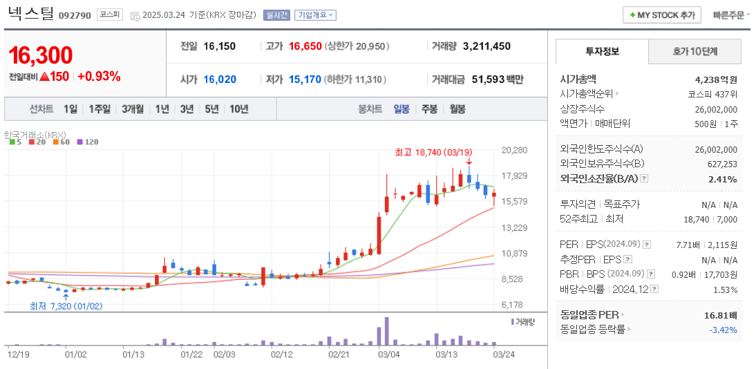 가스관 관련주 넥스틸 주가 차트