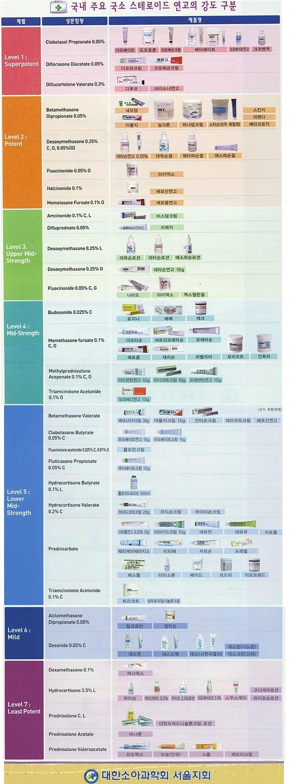 스테로이드 연고, 강도와 종류를 꼭 알고 쓰자