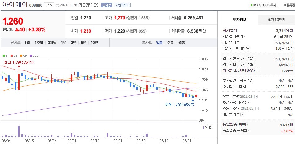 아이에이-주식의-일봉차트를-나타낸-사진