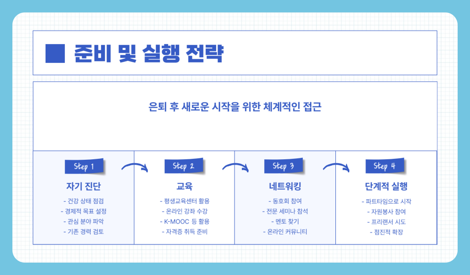 은퇴 후 유망 직업 및 자격증, 60대가 할 수 있는 직업은?