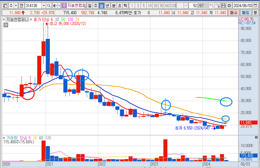지놈앤컴퍼니 주가 월봉 차트 분석