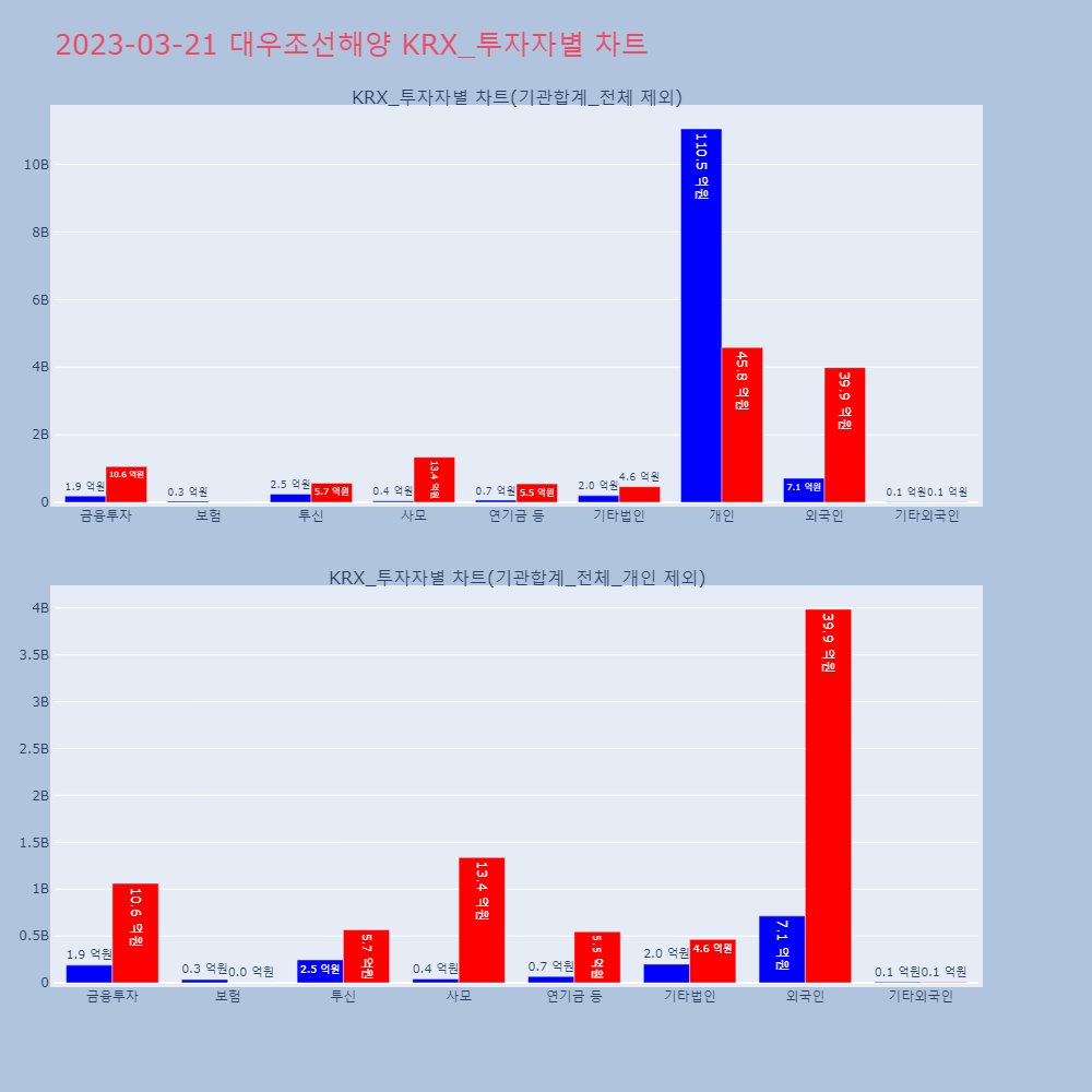 대우조선해양_KRX_투자자별_차트