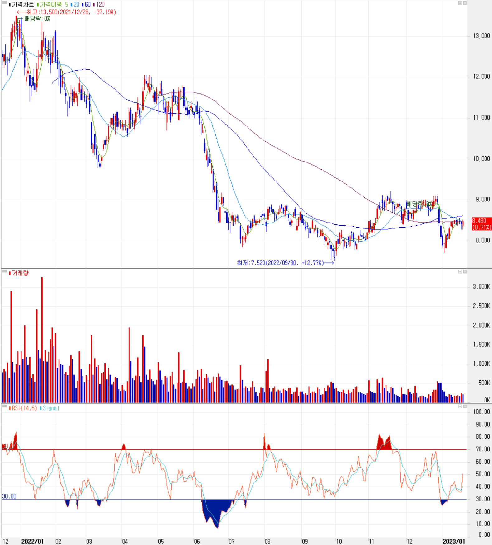 파트론 - 주식 시세 (일봉: 2021.12 ~ 2023.01)