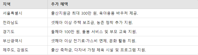 지역별 혜택 비교