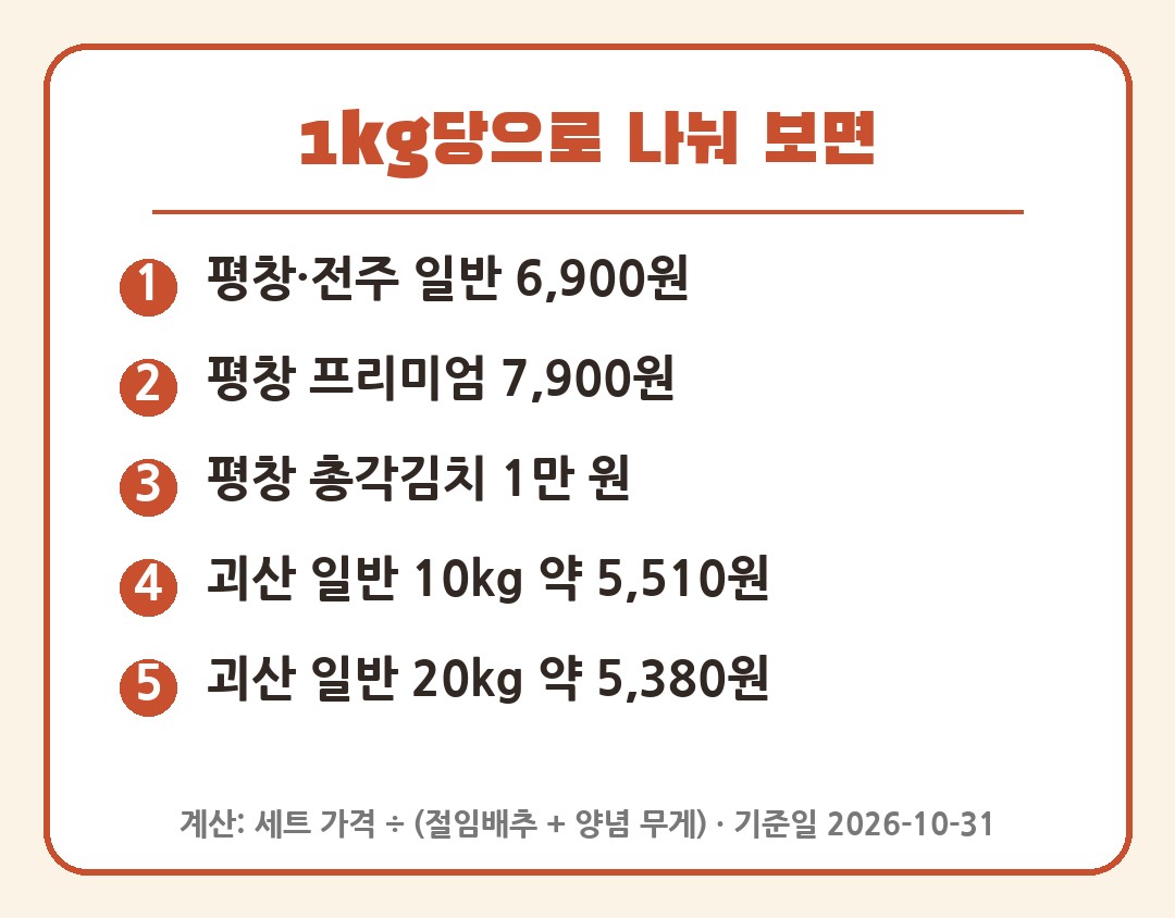 김장 체험 가격 1kg당 계산 평창 전주 괴산 비교 카드