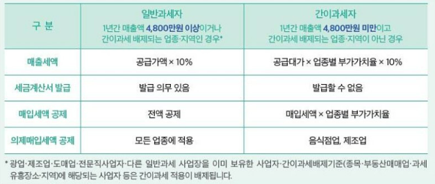 사업자등록증 신청 발급 시 참고 사항 (간이 과세자 vs. 일반 과세자)