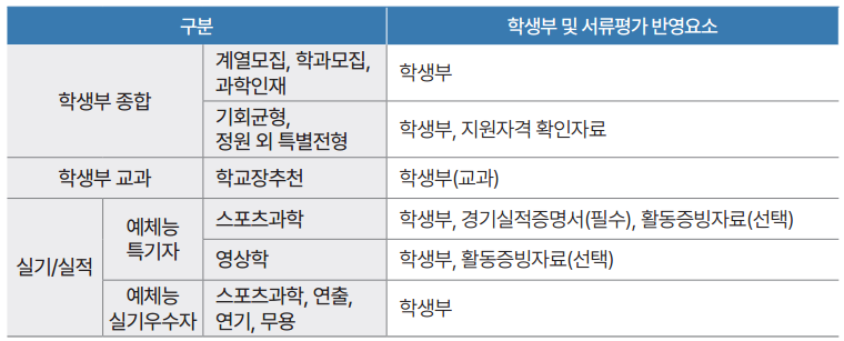 학생부 및 서류평가 반영요소