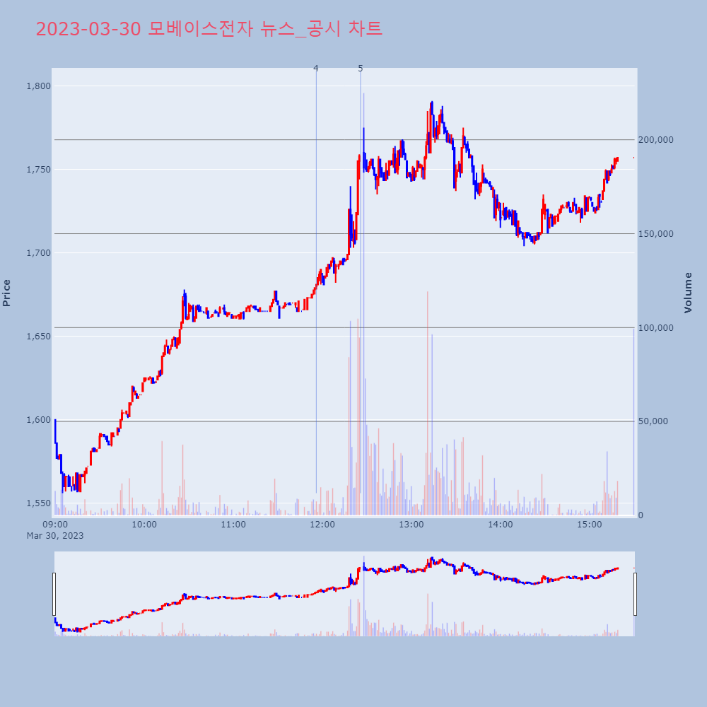 모베이스전자_뉴스공시차트