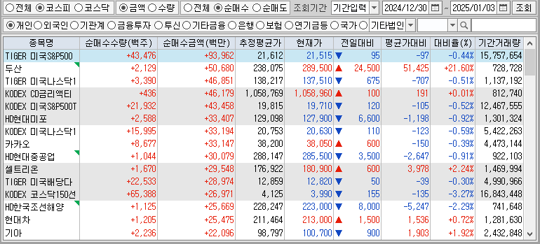 주간 코스피 개인 순매수