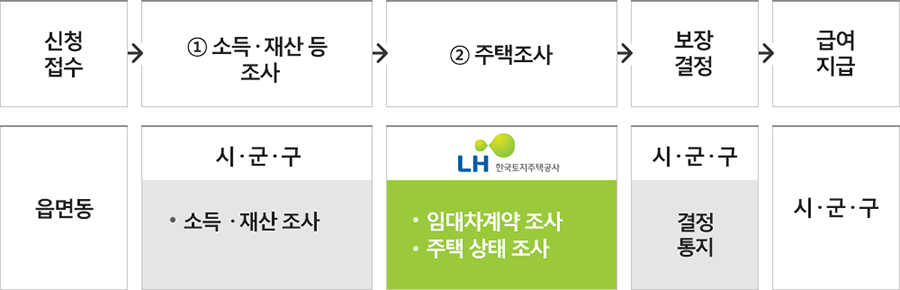 2024 주거 급여 지원절차